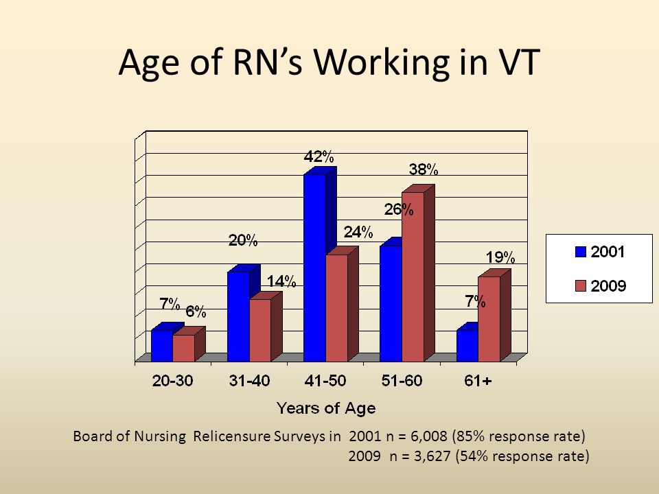 Age of RN’s Working in VT Board of Nursing Relicensure Surveys in 2001 n = 6,008 (85% response rate) 2009 n = 3,627 (54% response rate)