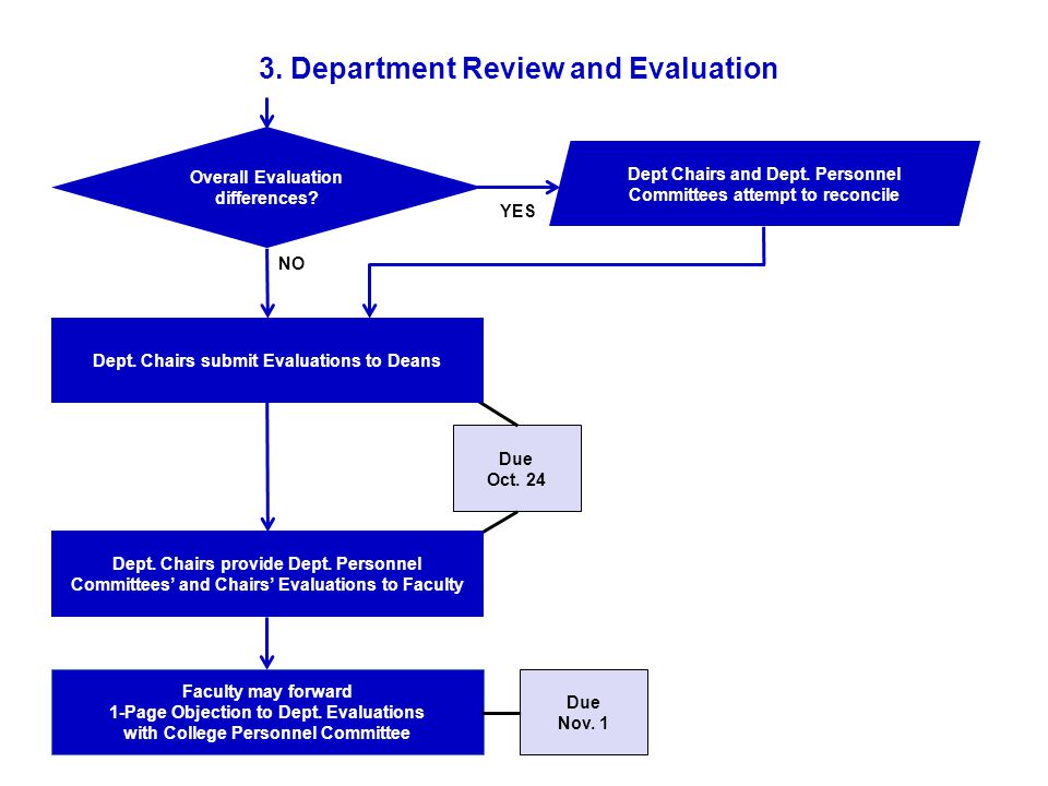 Overall Evaluation differences. Dept Chairs and Dept.