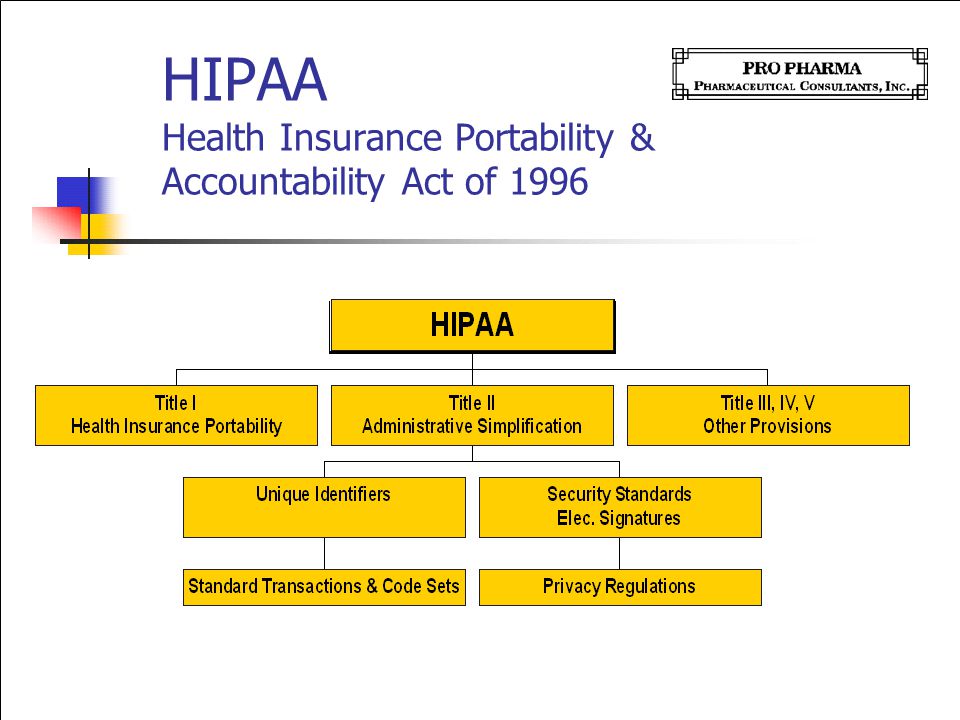 HIPAA Health Insurance Portability & Accountability Act of 1996