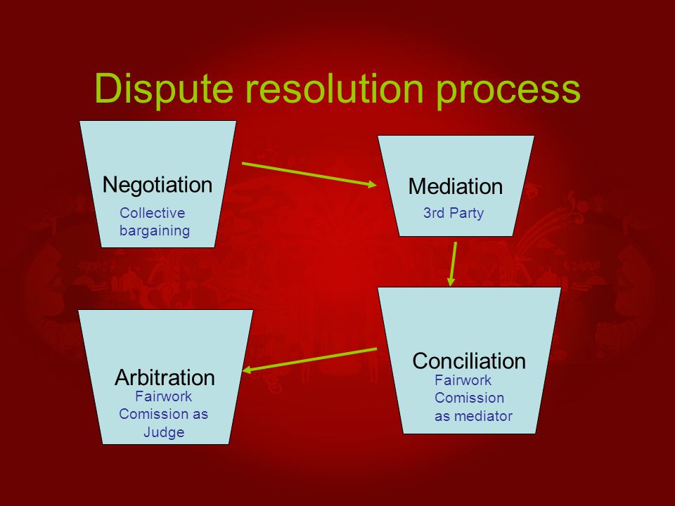 Dispute resolution process Negotiation Conciliation Mediation Arbitration Collective bargaining 3rd Party Fairwork Comission as mediator Fairwork Comission as Judge