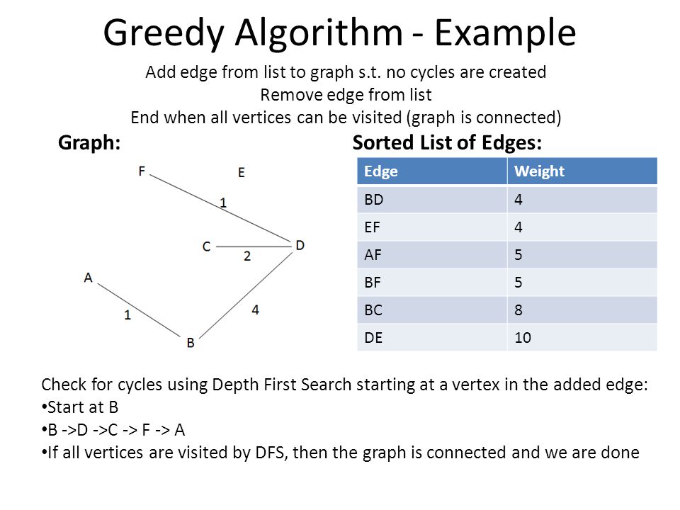 Greedy Algorithm - Example Graph:Sorted List of Edges: EdgeWeight BD4 EF4 AF5 BF5 BC8 DE10 Add edge from list to graph s.t.