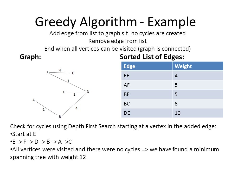 Greedy Algorithm - Example Graph:Sorted List of Edges: EdgeWeight EF4 AF5 BF5 BC8 DE10 Add edge from list to graph s.t.