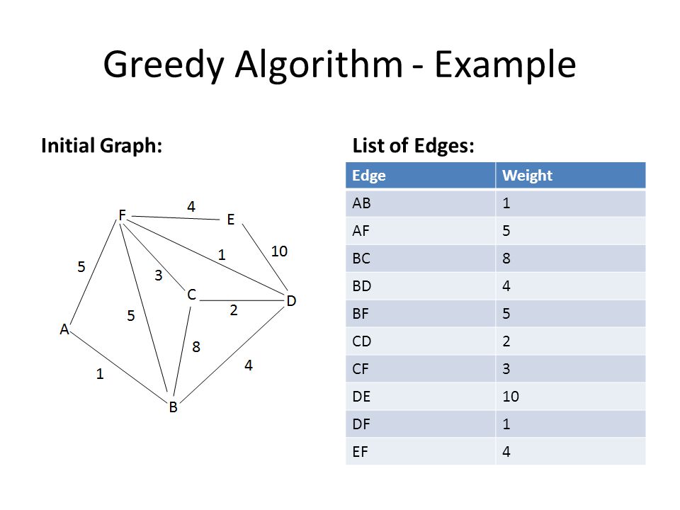 Greedy Algorithm - Example Initial Graph:List of Edges: EdgeWeight AB1 AF5 BC8 BD4 BF5 CD2 CF3 DE10 DF1 EF4
