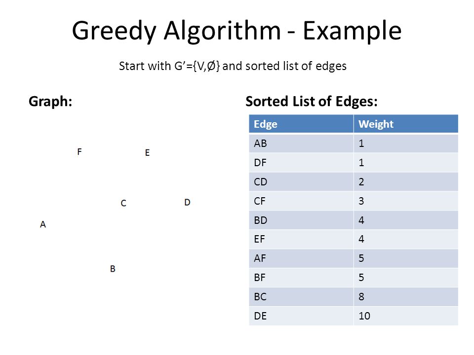 Greedy Algorithm - Example Graph:Sorted List of Edges: EdgeWeight AB1 DF1 CD2 CF3 BD4 EF4 AF5 BF5 BC8 DE10 Start with G’={V,Ø} and sorted list of edges