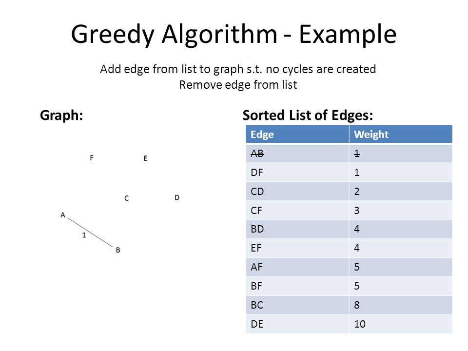 Greedy Algorithm - Example Graph:Sorted List of Edges: EdgeWeight AB1 DF1 CD2 CF3 BD4 EF4 AF5 BF5 BC8 DE10 Add edge from list to graph s.t.