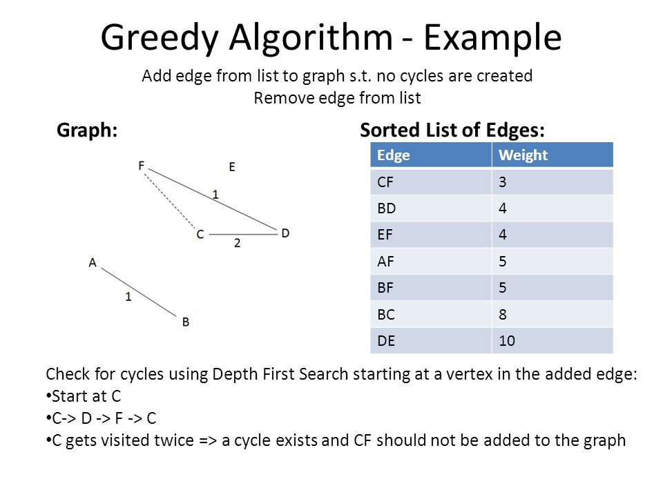 Greedy Algorithm - Example Graph:Sorted List of Edges: EdgeWeight CF3 BD4 EF4 AF5 BF5 BC8 DE10 Add edge from list to graph s.t.