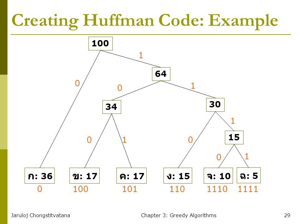 Jaruloj ChongstitvatanaChapter 3: Greedy Algorithms29 Creating Huffman Code: Example ก : 36 ข : 17 ค : 17 ง : 15 จ : 10 ฉ :
