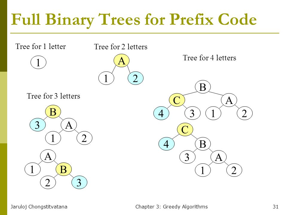 Jaruloj ChongstitvatanaChapter 3: Greedy Algorithms31 Full Binary Trees for Prefix Code 1 Tree for 1 letter 1 A 2 Tree for 2 letters B 3 1 A 2 A 1 2 B 3 Tree for 3 letters 3 4 B C 1 A 2 B 3 1 A 2 C 4 Tree for 4 letters