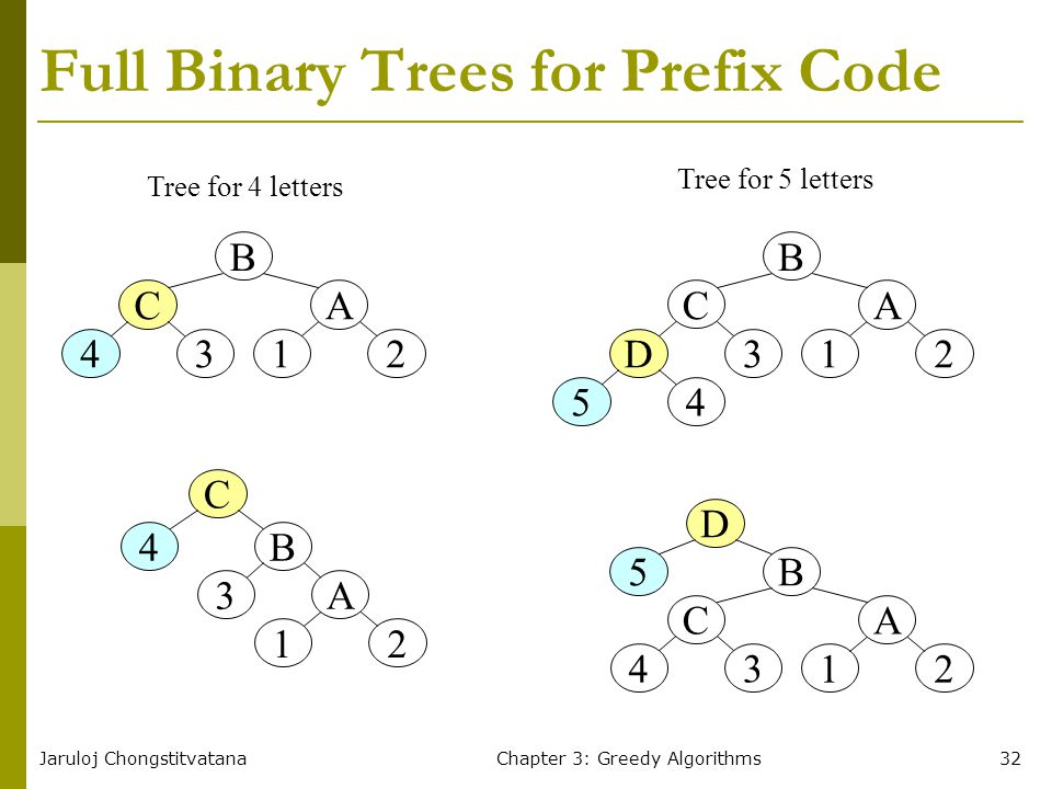 Jaruloj ChongstitvatanaChapter 3: Greedy Algorithms32 Full Binary Trees for Prefix Code B 3 1 A 2 C B C 1 A 2 D B C 1 A 2 Tree for 4 letters 3 4 B C 1 A 2D 5 Tree for 5 letters