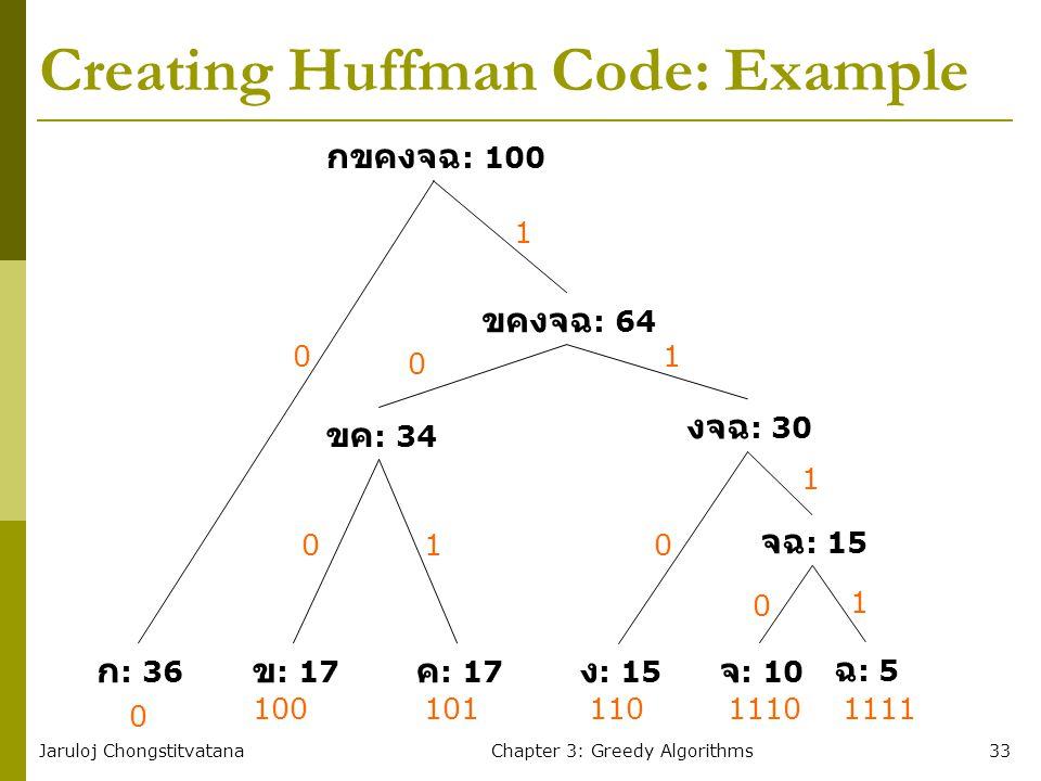 Jaruloj ChongstitvatanaChapter 3: Greedy Algorithms33 Creating Huffman Code: Example ก : 36 ข : 17 ค : 17 ง : 15 จ : 10 ฉ : 5 จฉ : 15 งจฉ : 30 ขค : 34 ขคงจฉ : 64 กขคงจฉ :