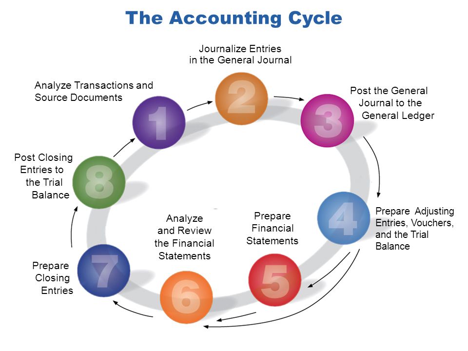 accounting cycle