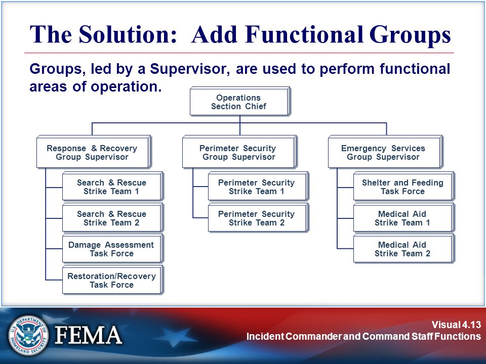 Visual 4.13 Incident Commander and Command Staff Functions The Solution: Add Functional Groups Groups, led by a Supervisor, are used to perform functional areas of operation.