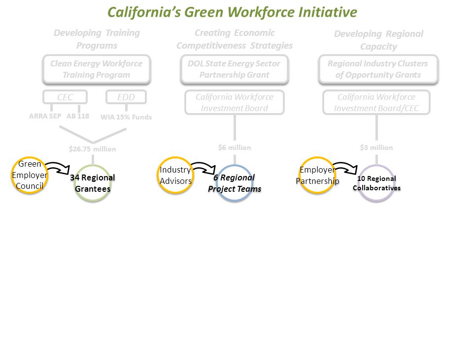 34 Regional Grantees 34 Regional Grantees EDD 6 Regional Project Teams 6 Regional Project Teams $6 million Creating Economic Competitiveness Strategies Developing Training Programs California Workforce Investment Board ARRA SEP AB 118 WIA 15% Funds $26.75 million Clean Energy Workforce Training Program DOL State Energy Sector Partnership Grant California’s Green Workforce Initiative CEC Green Employer Council Green Employer Council Industry Advisors Industry Advisors California Workforce Investment Board/CEC $3 million 10 Regional Collaboratives 10 Regional Collaboratives Developing Regional Capacity Regional Industry Clusters of Opportunity Grants Employer Partnership Employer Partnership