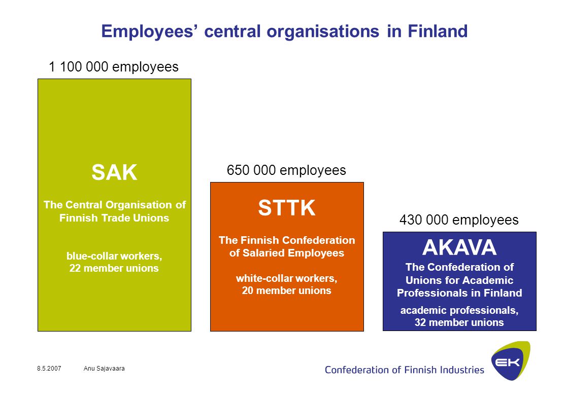 Anu Sajavaara Employees’ central organisations in Finland STTK The Finnish Confederation of Salaried Employees white-collar workers, 20 member unions employees AKAVA The Confederation of Unions for Academic Professionals in Finland academic professionals, 32 member unions employees employees SAK The Central Organisation of Finnish Trade Unions blue-collar workers, 22 member unions