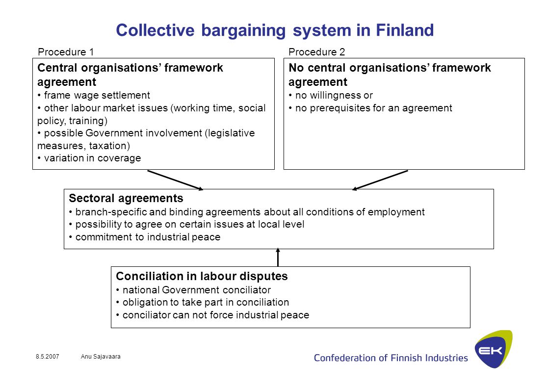 Anu Sajavaara Collective bargaining system in Finland Sectoral agreements branch-specific and binding agreements about all conditions of employment possibility to agree on certain issues at local level commitment to industrial peace Conciliation in labour disputes national Government conciliator obligation to take part in conciliation conciliator can not force industrial peace Central organisations’ framework agreement frame wage settlement other labour market issues (working time, social policy, training) possible Government involvement (legislative measures, taxation) variation in coverage Procedure 1 No central organisations’ framework agreement no willingness or no prerequisites for an agreement Procedure 2