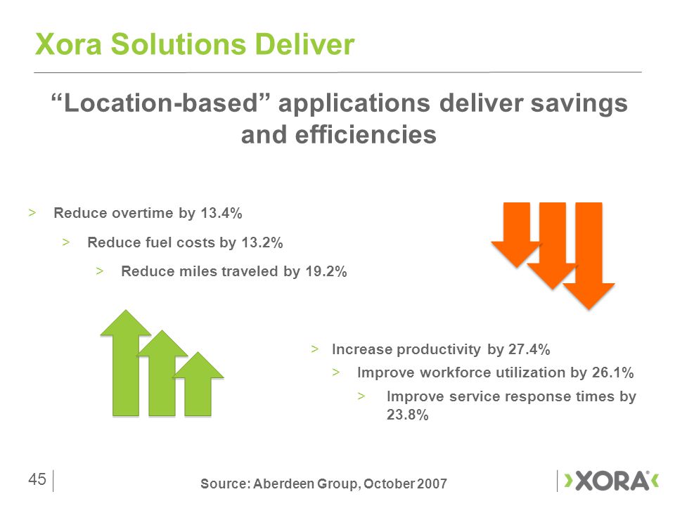 45 Xora Solutions Deliver Location-based applications deliver savings and efficiencies >Reduce overtime by 13.4% >Reduce fuel costs by 13.2% >Reduce miles traveled by 19.2% >Increase productivity by 27.4% >Improve workforce utilization by 26.1% >Improve service response times by 23.8% Source: Aberdeen Group, October 2007