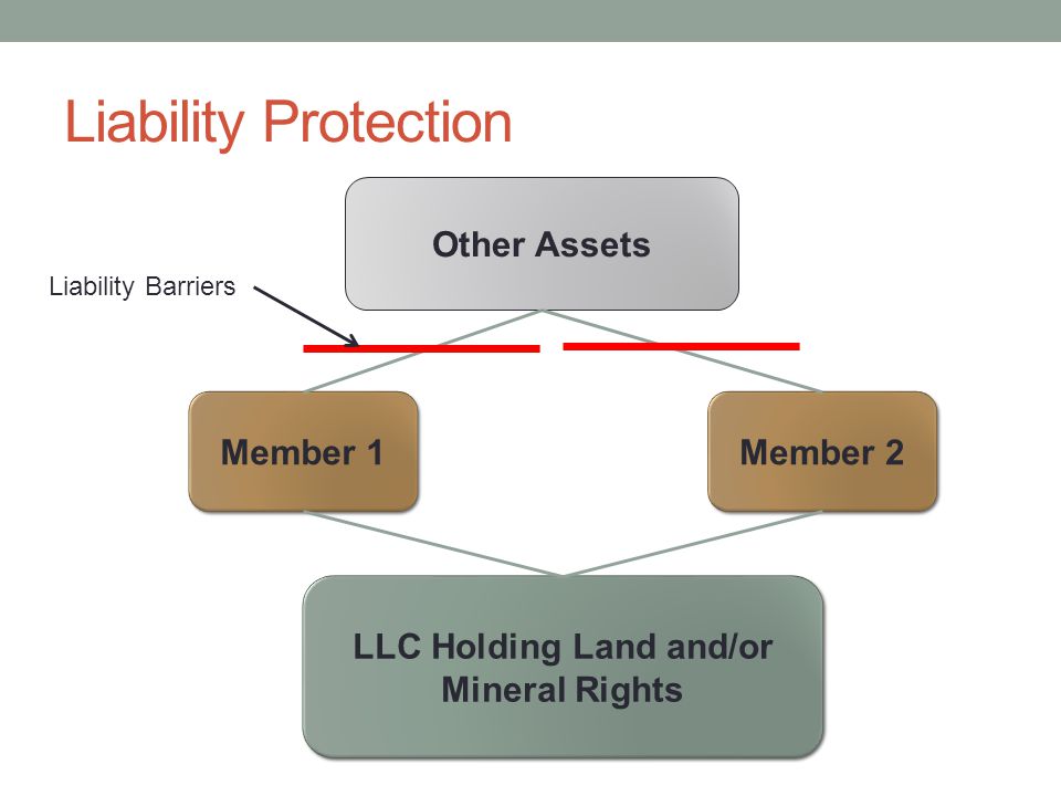 Liability Protection LLC Holding Land and/or Mineral Rights Member 1 Member 2 Other Assets Liability Barriers