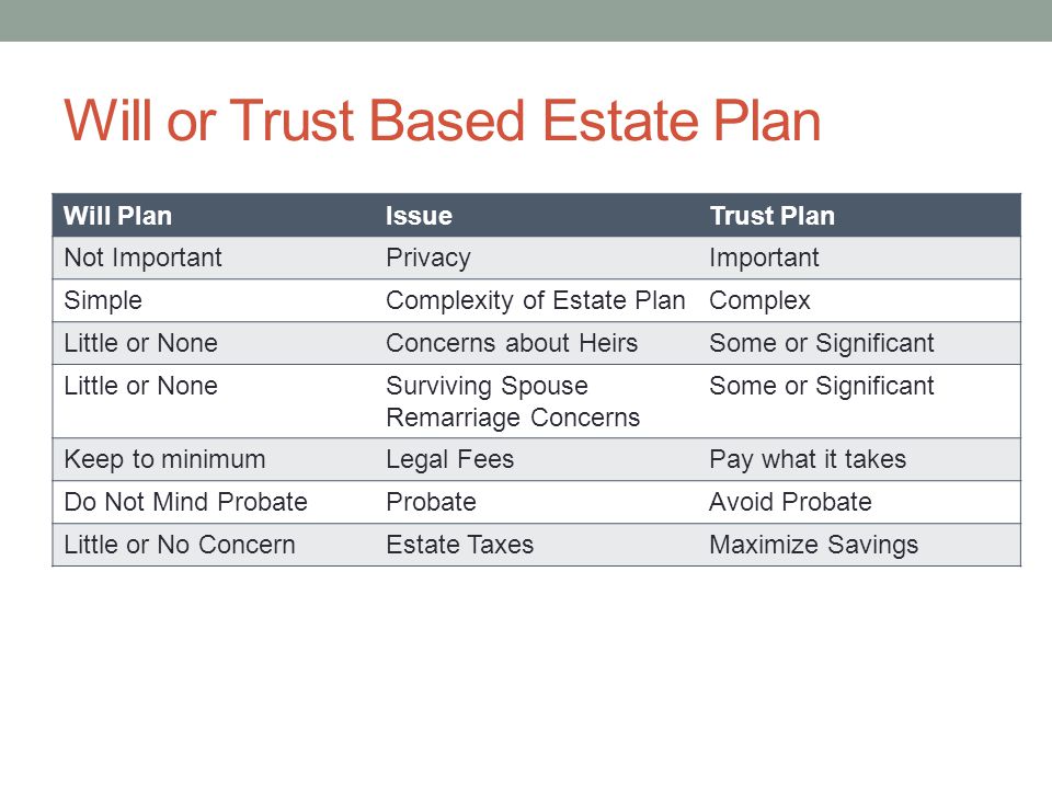 Will or Trust Based Estate Plan Will PlanIssueTrust Plan Not ImportantPrivacyImportant SimpleComplexity of Estate PlanComplex Little or NoneConcerns about HeirsSome or Significant Little or NoneSurviving Spouse Remarriage Concerns Some or Significant Keep to minimumLegal FeesPay what it takes Do Not Mind ProbateProbateAvoid Probate Little or No ConcernEstate TaxesMaximize Savings
