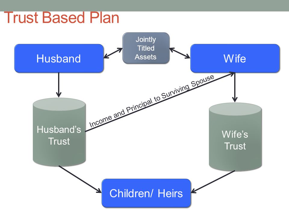 Trust Based Plan Husband Wife Children/ Heirs Husband’s Trust Wife’s Trust Jointly Titled Assets Income and Principal to Surviving Spouse