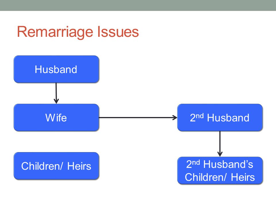 Remarriage Issues Husband Wife Children/ Heirs 2 nd Husband 2 nd Husband’s Children/ Heirs