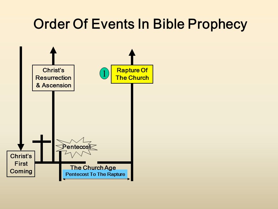 Christ’s First Coming Christ’s Resurrection & Ascension Order Of Events In Bible Prophecy Pentecost To The Rapture Pentecost The Church Age Rapture Of The Church 1