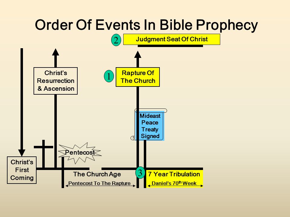 Christ’s First Coming Christ’s Resurrection & Ascension Order Of Events In Bible Prophecy Pentecost To The Rapture Pentecost The Church Age7 Year Tribulation Daniel’s 70 th Week Mideast Peace Treaty Signed Judgment Seat Of Christ Rapture Of The Church 1 2 3