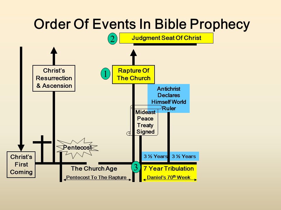 Christ’s First Coming Christ’s Resurrection & Ascension Order Of Events In Bible Prophecy Rapture Of The Church Pentecost The Church Age Antichrist Declares Himself World Ruler 3 ½ Years Judgment Seat Of Christ Pentecost To The Rapture 7 Year Tribulation Daniel’s 70 th Week Mideast Peace Treaty Signed 1 2 3