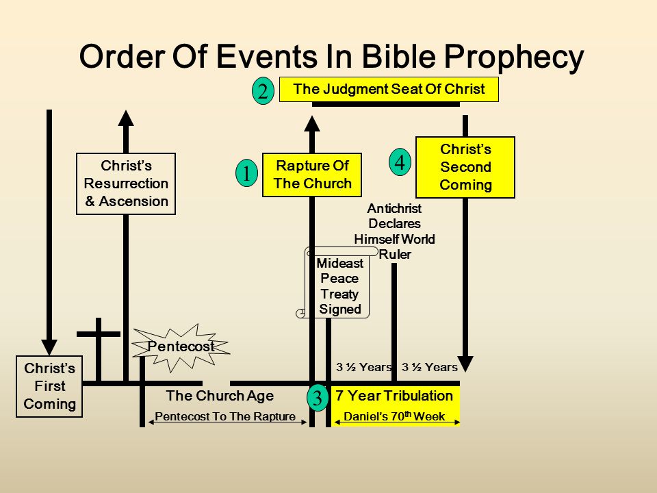 Christ’s First Coming Christ’s Resurrection & Ascension Order Of Events In Bible Prophecy Rapture Of The Church Mideast Peace Treaty Signed Pentecost The Church Age Antichrist Declares Himself World Ruler 3 ½ Years Christ’s Second Coming The Judgment Seat Of Christ Pentecost To The Rapture 7 Year Tribulation Daniel’s 70 th Week