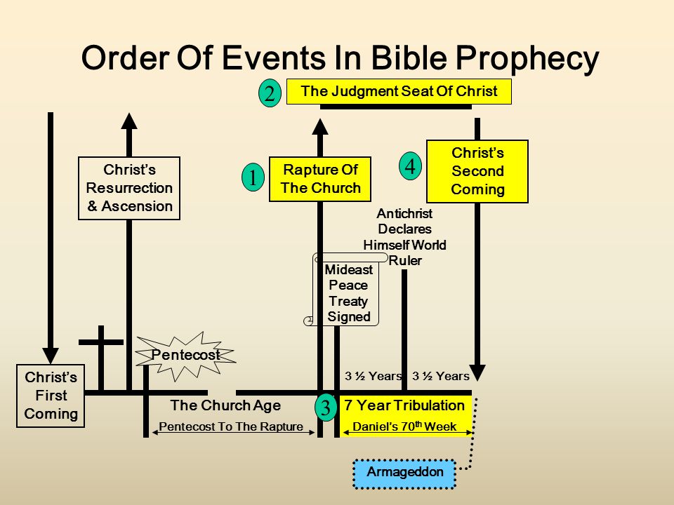 Christ’s First Coming Christ’s Resurrection & Ascension Order Of Events In Bible Prophecy Rapture Of The Church Mideast Peace Treaty Signed Pentecost The Church Age Antichrist Declares Himself World Ruler 3 ½ Years Christ’s Second Coming The Judgment Seat Of Christ Pentecost To The Rapture 7 Year Tribulation Daniel’s 70 th Week Armageddon