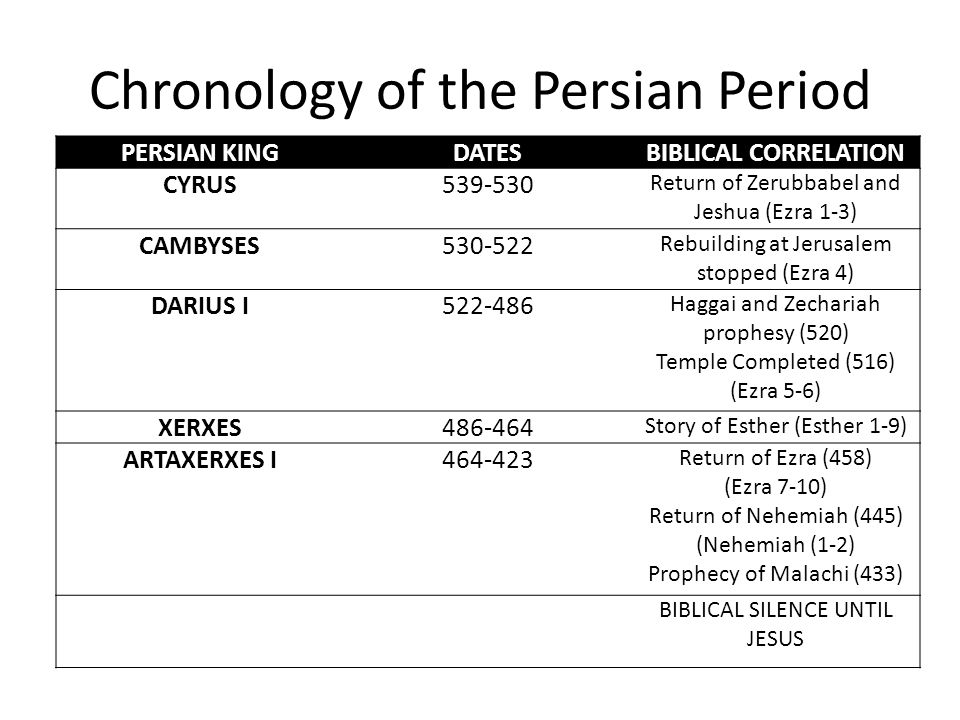 Chronology of the Persian Period PERSIAN KINGDATESBIBLICAL CORRELATION CYRUS Return of Zerubbabel and Jeshua (Ezra 1-3) CAMBYSES Rebuilding at Jerusalem stopped (Ezra 4) DARIUS I Haggai and Zechariah prophesy (520) Temple Completed (516) (Ezra 5-6) XERXES Story of Esther (Esther 1-9) ARTAXERXES I Return of Ezra (458) (Ezra 7-10) Return of Nehemiah (445) (Nehemiah (1-2) Prophecy of Malachi (433) BIBLICAL SILENCE UNTIL JESUS