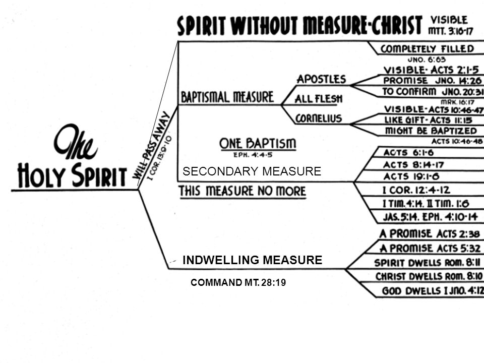 INDWELLING MEASURE COMMAND MT. 28:19 SECONDARY MEASURE