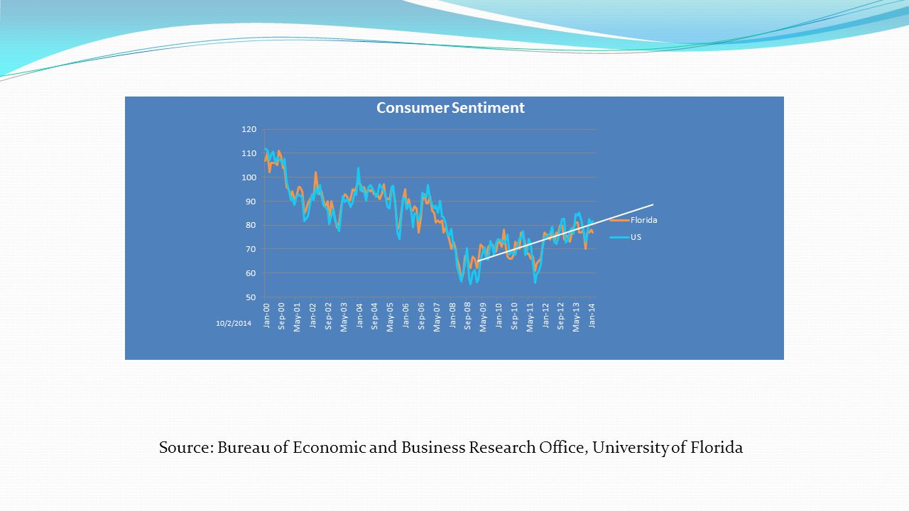 Source: Bureau of Economic and Business Research Office, University of Florida