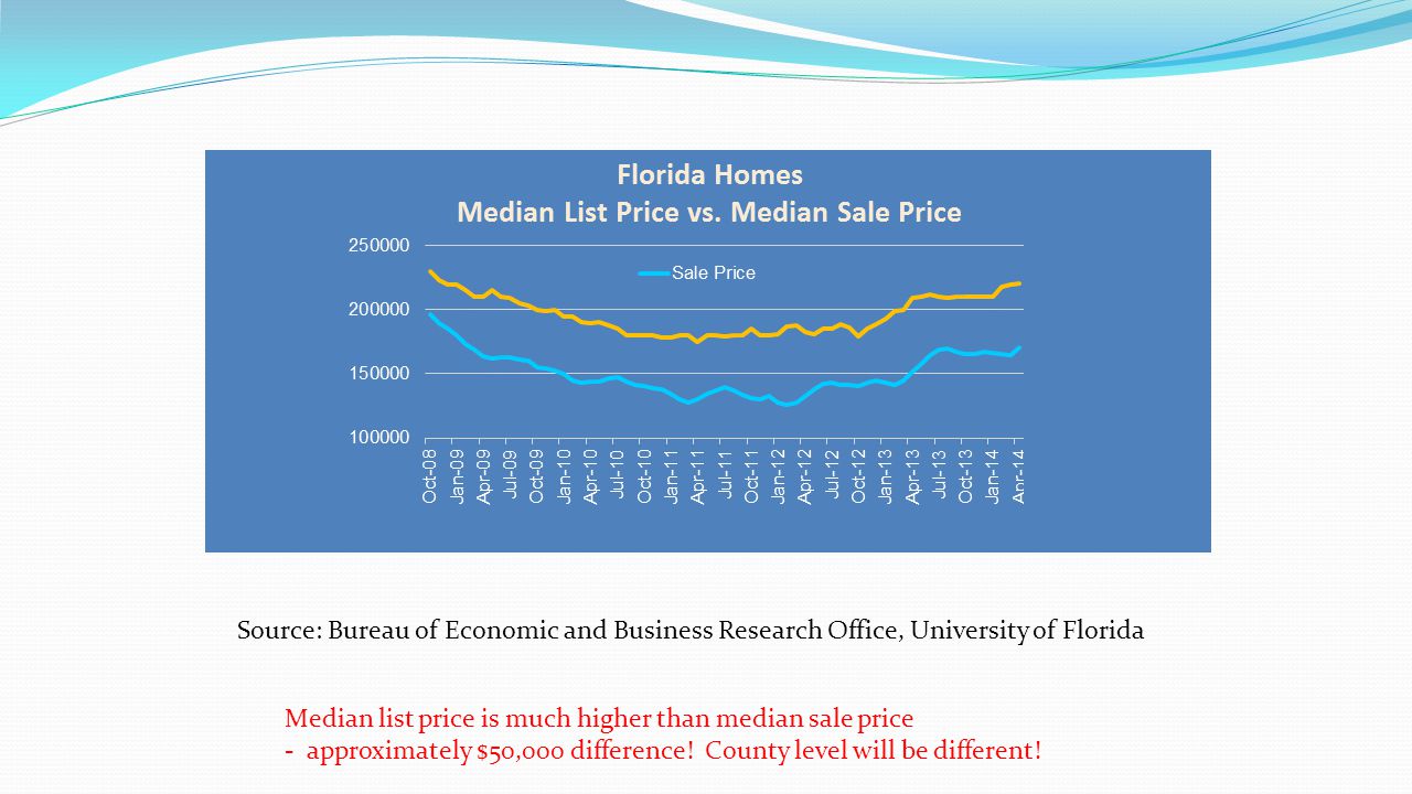 Source: Bureau of Economic and Business Research Office, University of Florida Median list price is much higher than median sale price - approximately $50,000 difference.
