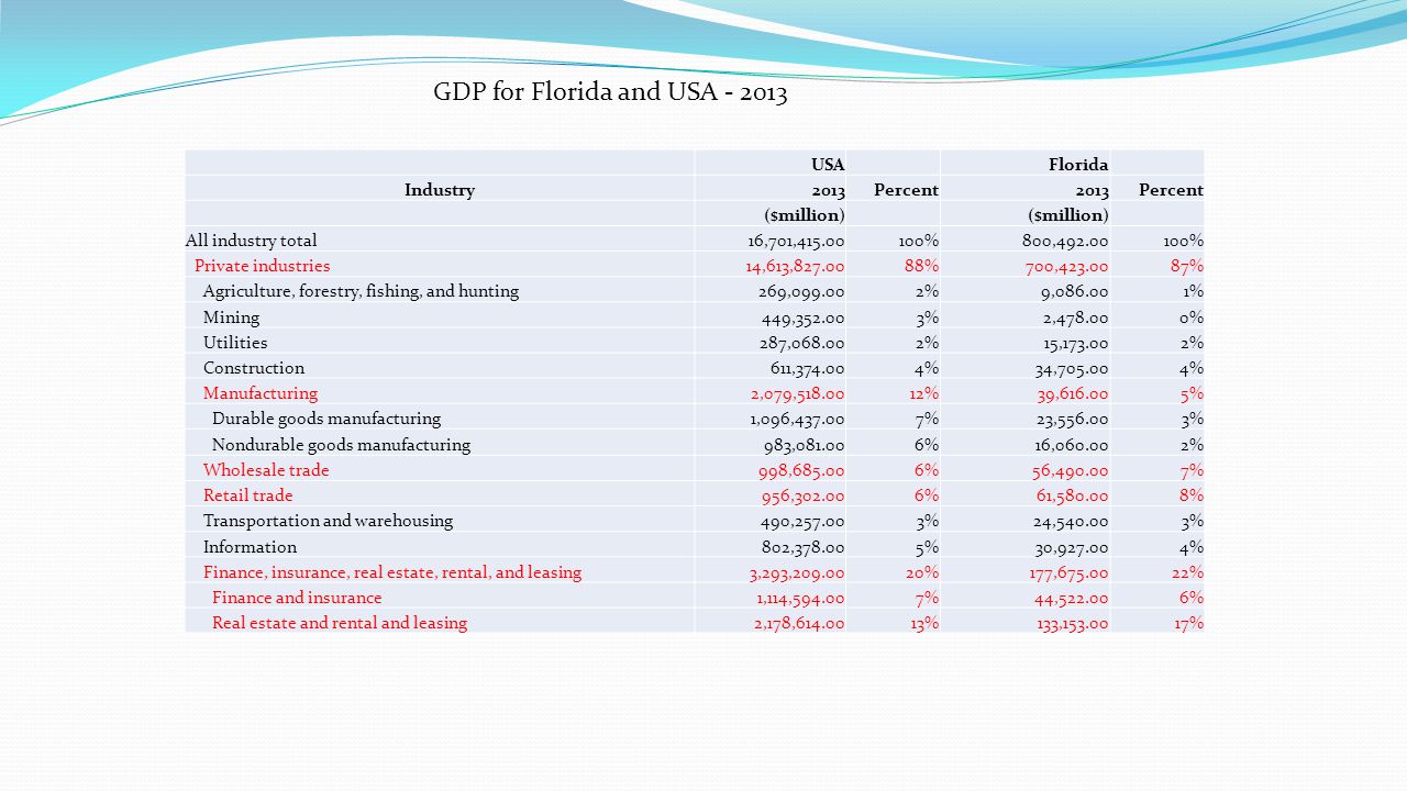 USA Florida Industry2013Percent2013Percent ($million) All industry total 16,701, % 800, % Private industries 14,613, % 700, % Agriculture, forestry, fishing, and hunting 269, % 9, % Mining 449, % 2, % Utilities 287, % 15, % Construction 611, % 34, % Manufacturing 2,079, % 39, % Durable goods manufacturing 1,096, % 23, % Nondurable goods manufacturing 983, % 16, % Wholesale trade 998, % 56, % Retail trade 956, % 61, % Transportation and warehousing 490, % 24, % Information 802, % 30, % Finance, insurance, real estate, rental, and leasing 3,293, % 177, % Finance and insurance 1,114, % 44, % Real estate and rental and leasing 2,178, % 133, % GDP for Florida and USA