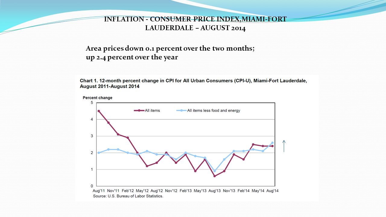 INFLATION - CONSUMER PRICE INDEX,MIAMI-FORT LAUDERDALE – AUGUST 2014 Area prices down 0.1 percent over the two months; up 2.4 percent over the year