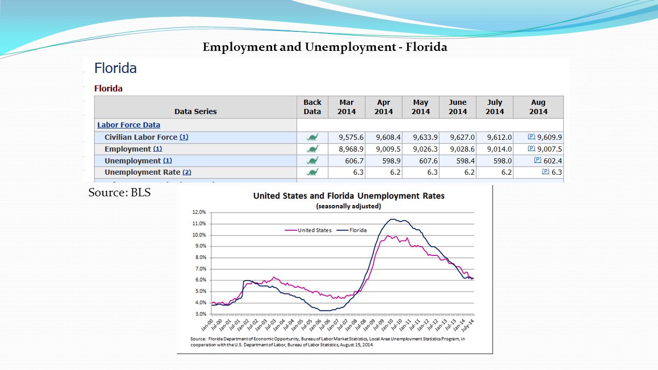 Employment and Unemployment - Florida Source: BLS