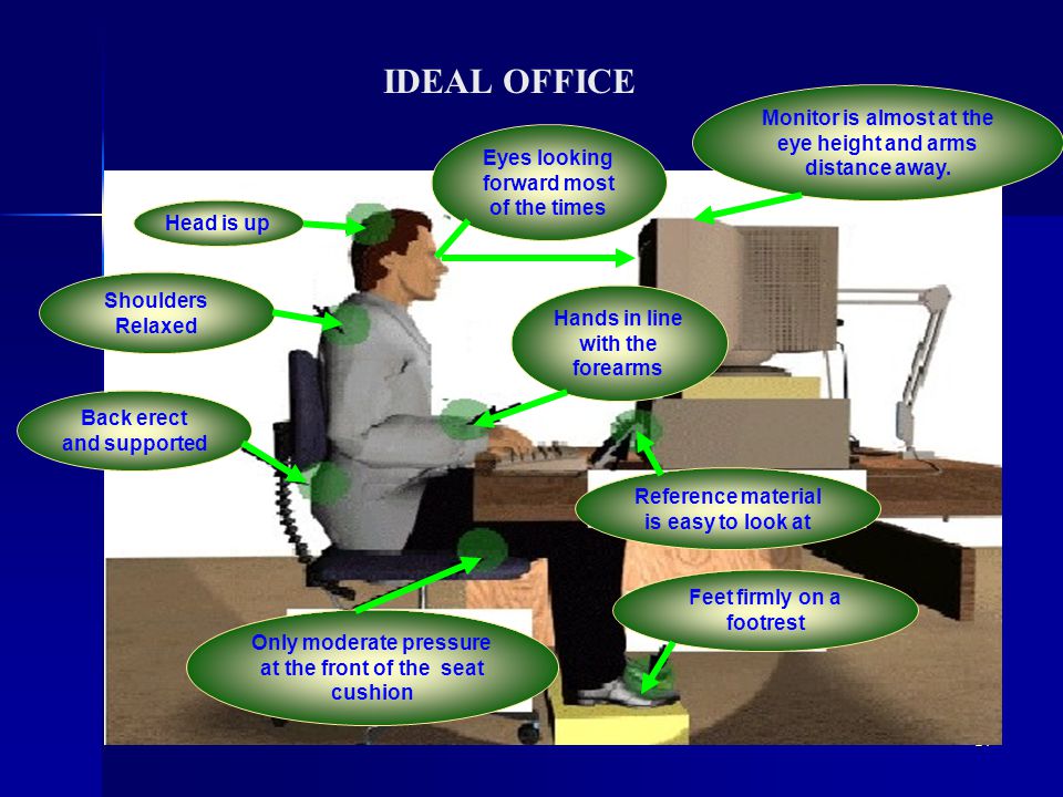 24 IDEAL OFFICE Head is up Shoulders Relaxed Back erect and supported Eyes looking forward most of the times Hands in line with the forearms Reference material is easy to look at Feet firmly on a footrest Only moderate pressure at the front of the seat cushion Monitor is almost at the eye height and arms distance away.