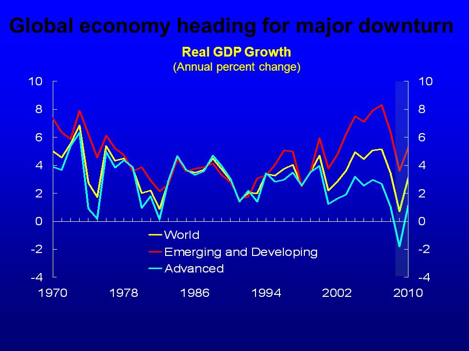 Global economy heading for major downturn Real GDP Growth (Annual percent change)