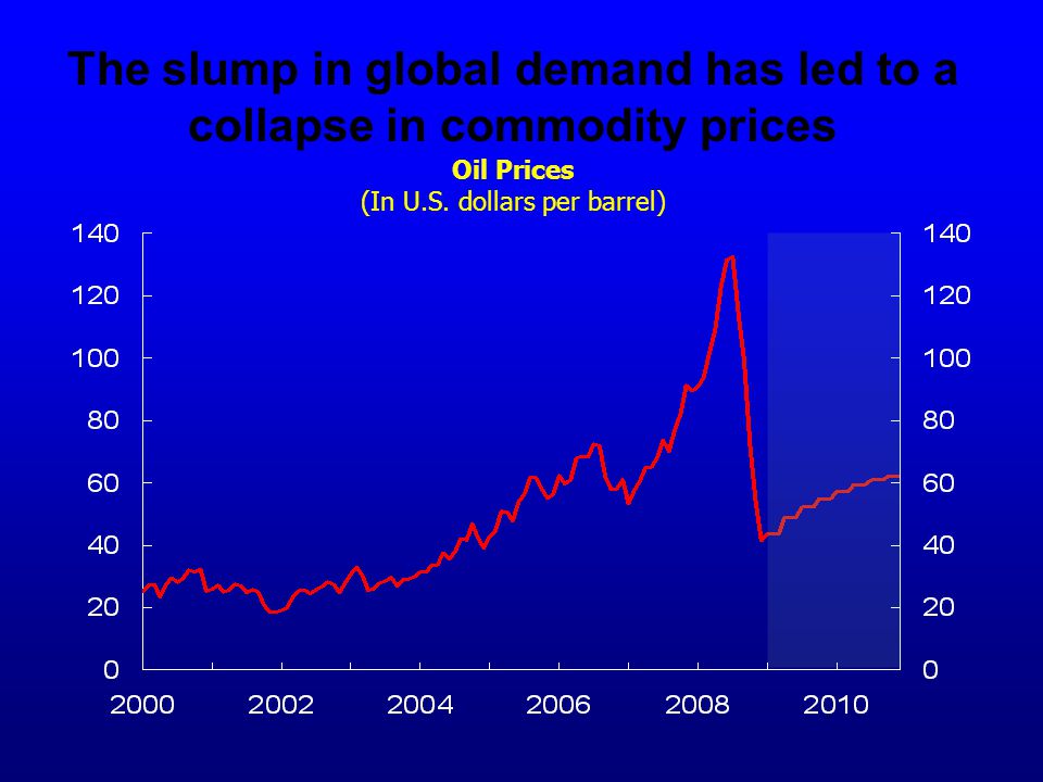 The slump in global demand has led to a collapse in commodity prices Oil Prices (In U.S.