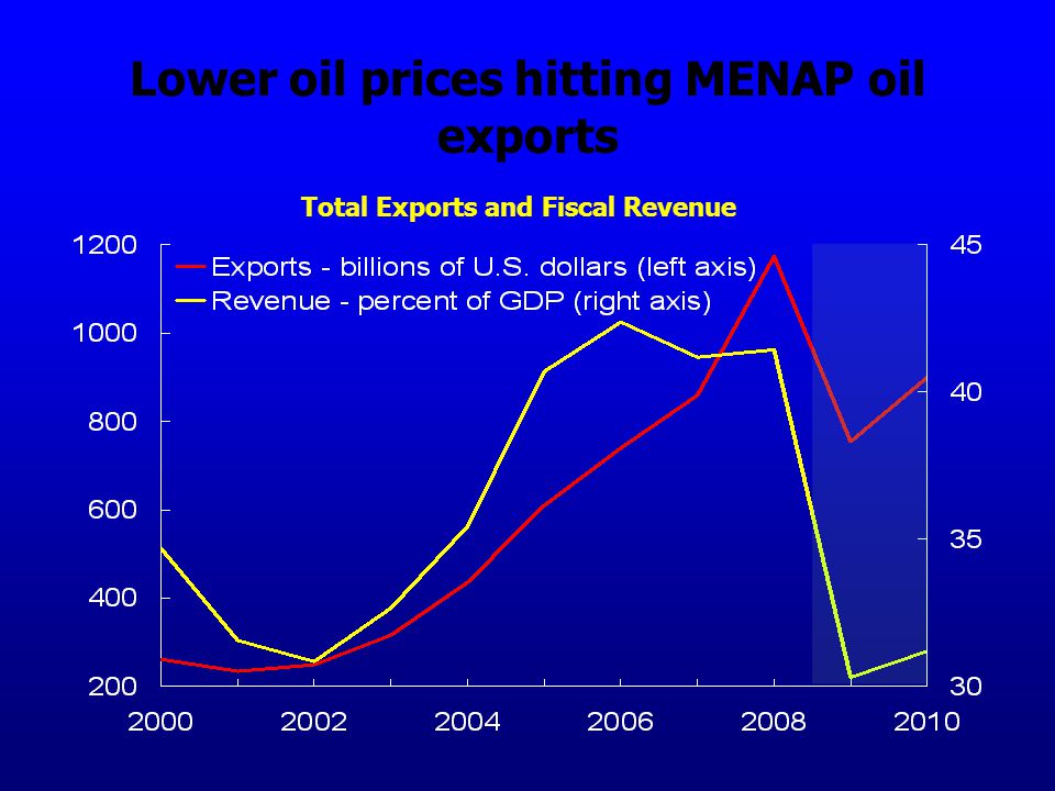 Lower oil prices hitting MENAP oil exports Total Exports and Fiscal Revenue