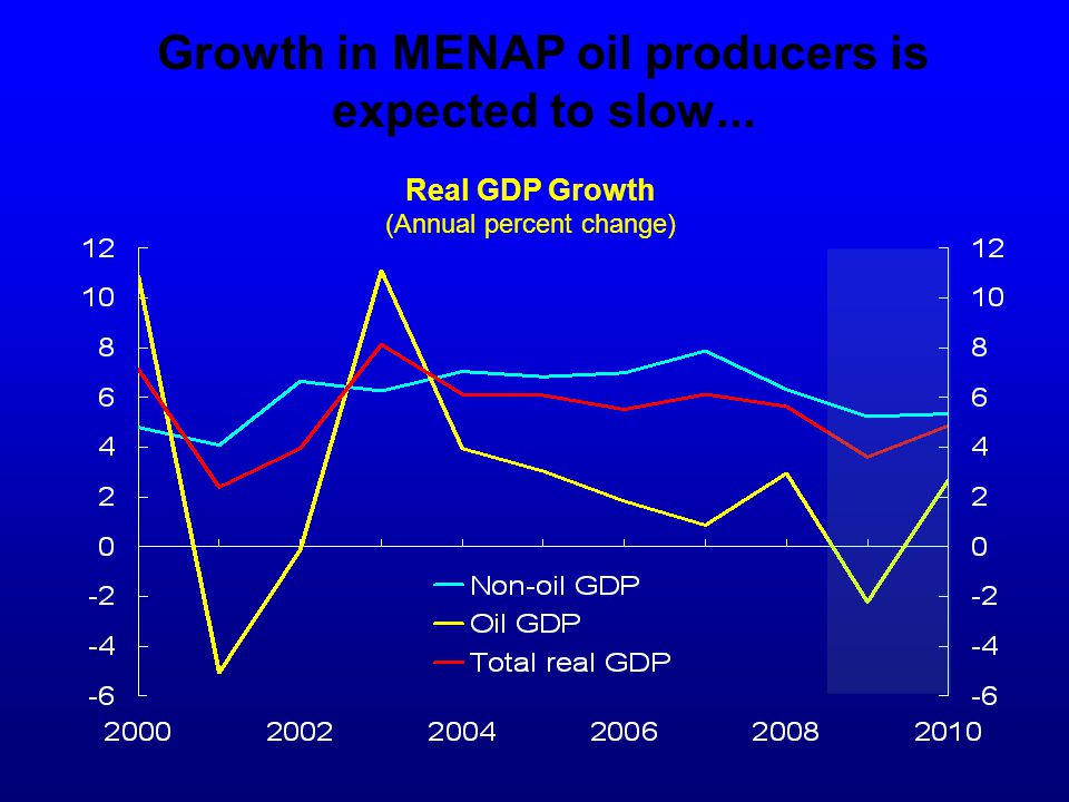 Growth in MENAP oil producers is expected to slow... Real GDP Growth (Annual percent change)
