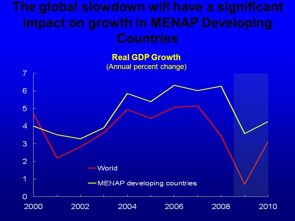 The global slowdown will have a significant impact on growth in MENAP Developing Countries Real GDP Growth (Annual percent change)