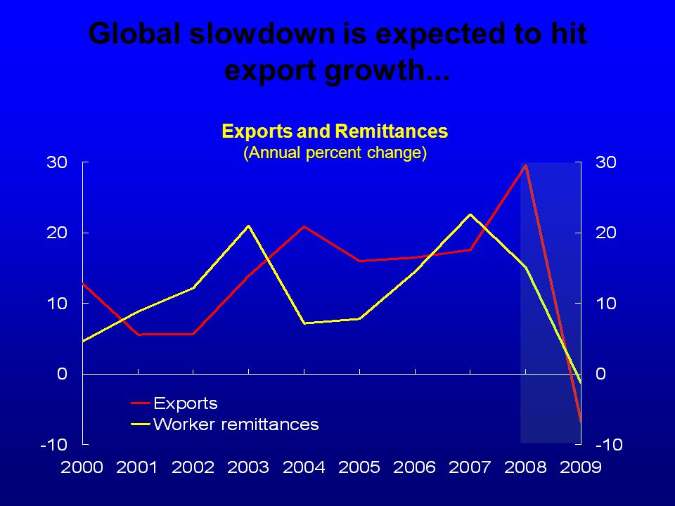 Global slowdown is expected to hit export growth... Exports and Remittances (Annual percent change)