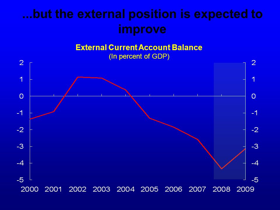 ...but the external position is expected to improve External Current Account Balance (In percent of GDP)