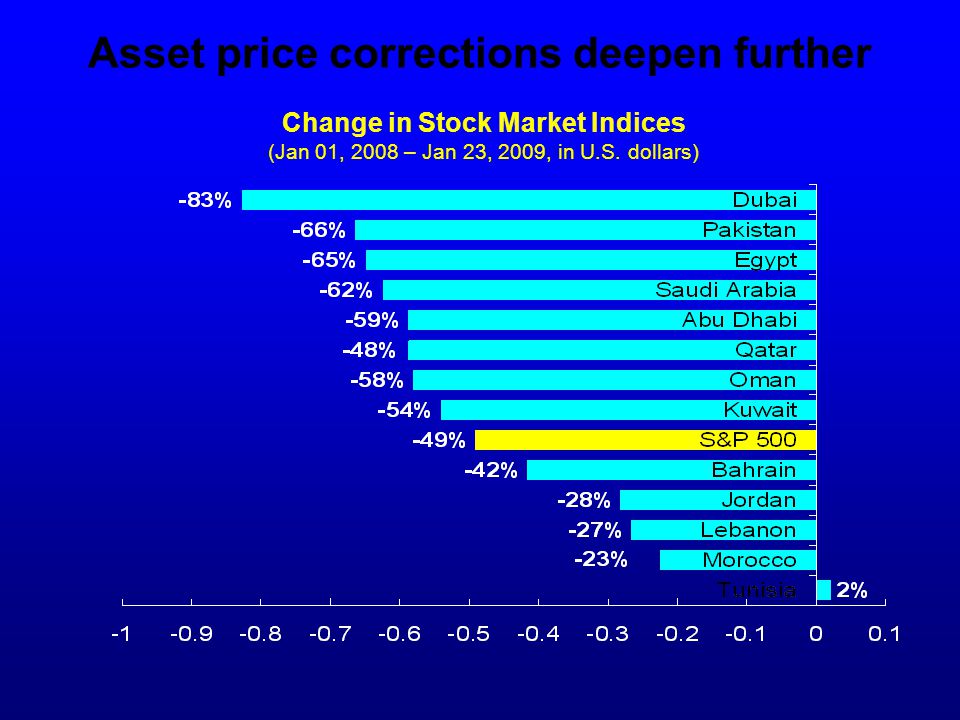 Asset price corrections deepen further Change in Stock Market Indices (Jan 01, 2008 – Jan 23, 2009, in U.S.