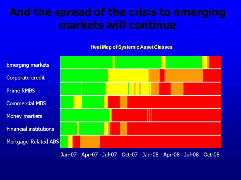 Heat Map of Systemic Asset Classes Emerging markets Corporate credit Prime RMBS Commercial MBS Money markets Financial institutions Mortgage Related ABS And the spread of the crisis to emerging markets will continue Jan-07 Apr-07 Jul-07 Oct-07 Jan-08 Apr-08 Jul-08 Oct-08