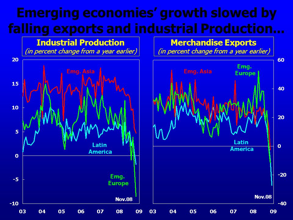 Emerging economies’ growth slowed by falling exports and industrial Production...