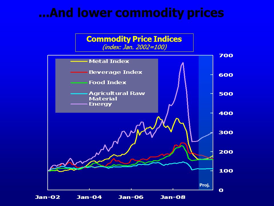 ...And lower commodity prices Commodity Price Indices (index: Jan. 2002=100) Proj.