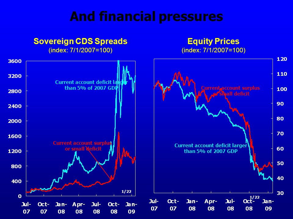 And financial pressures Sovereign CDS Spreads (index: 7/1/2007=100) Current account surplus or small deficit Current account deficit larger than 5% of 2007 GDP Equity Prices (index: 7/1/2007=100) Current account surplus or small deficit Current account deficit larger than 5% of 2007 GDP 1/22
