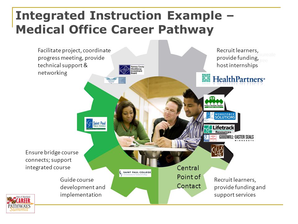 Baccalaureate Degree Integrated Instruction Example – Medical Office Career Pathway Recruit learners, provide funding, host internships Recruit learners, provide funding and support services Facilitate project, coordinate progress meeting, provide technical support & networking Ensure bridge course connects; support integrated course Guide course development and implementation Central Point of Contact